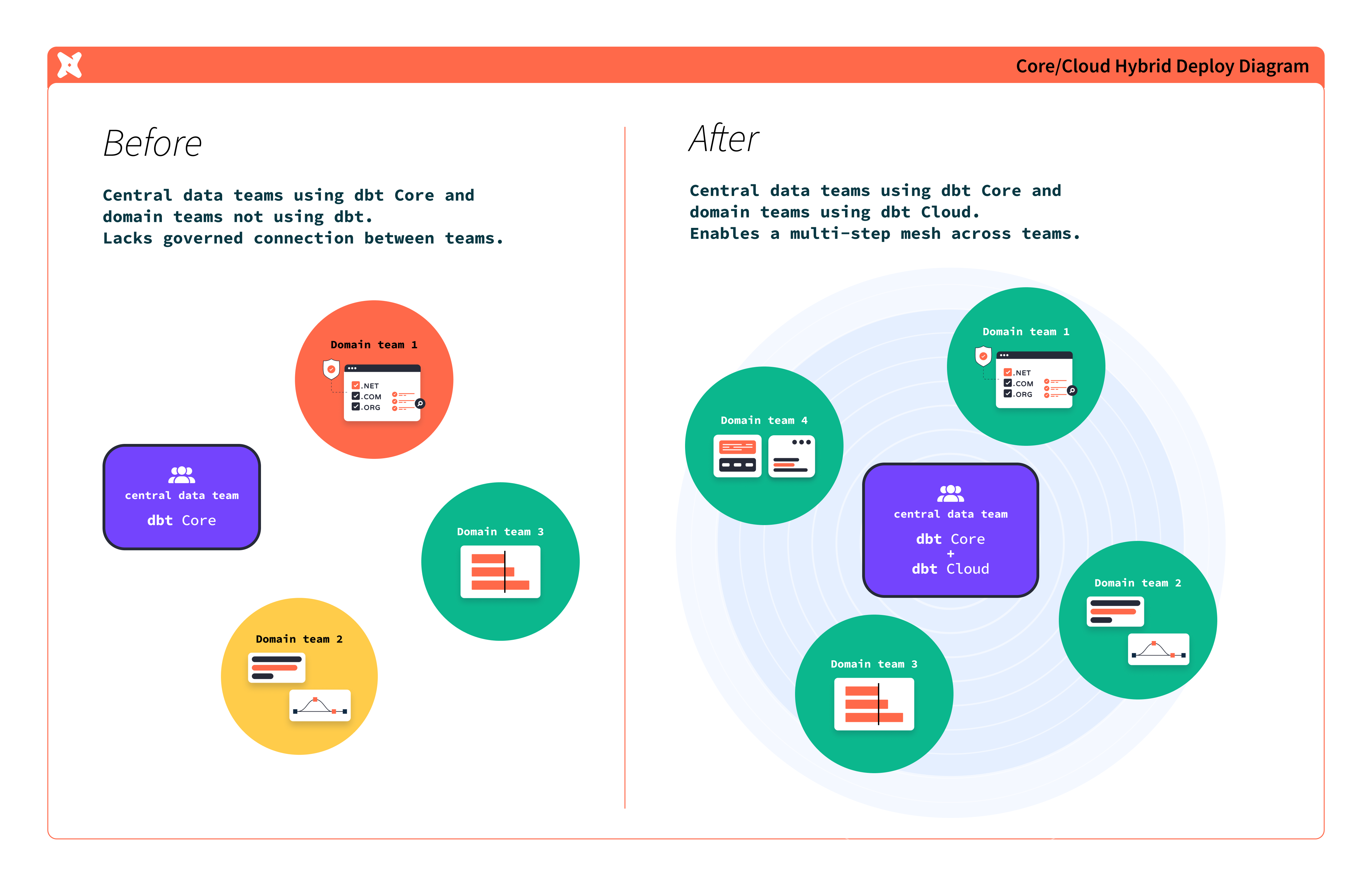 A before and after diagram highlighting how a Hybrid Mesh allows central data teams using dbt Core to work with domain data teams using dbt Cloud. A before and after diagram highlighting how a Hybrid Mesh allows central data teams using dbt Core to work with domain data teams using dbt Cloud.