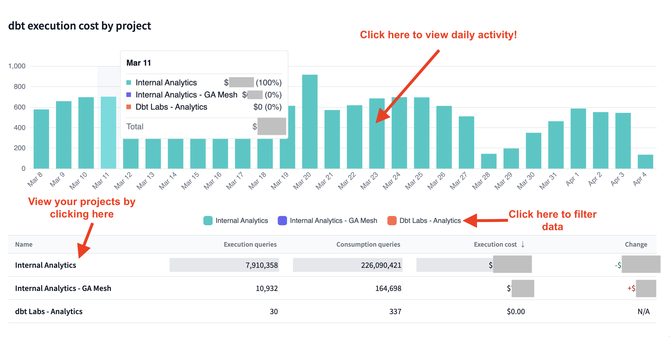 View your spending over time by project and interact with the data to view more.