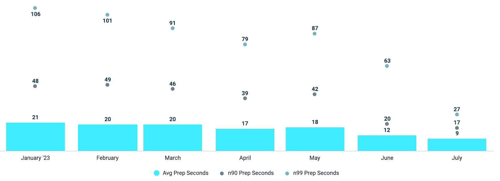 Job prep time data has seen a 75% speed improvement from Jan 2023 to July 2023. Prep time took 106 secs in Jan and now takes 27 secs as of July. Job prep time data has seen a 75% speed improvement from Jan 2023 to July 2023. Prep time took 106 secs in Jan and now takes 27 secs as of July.
